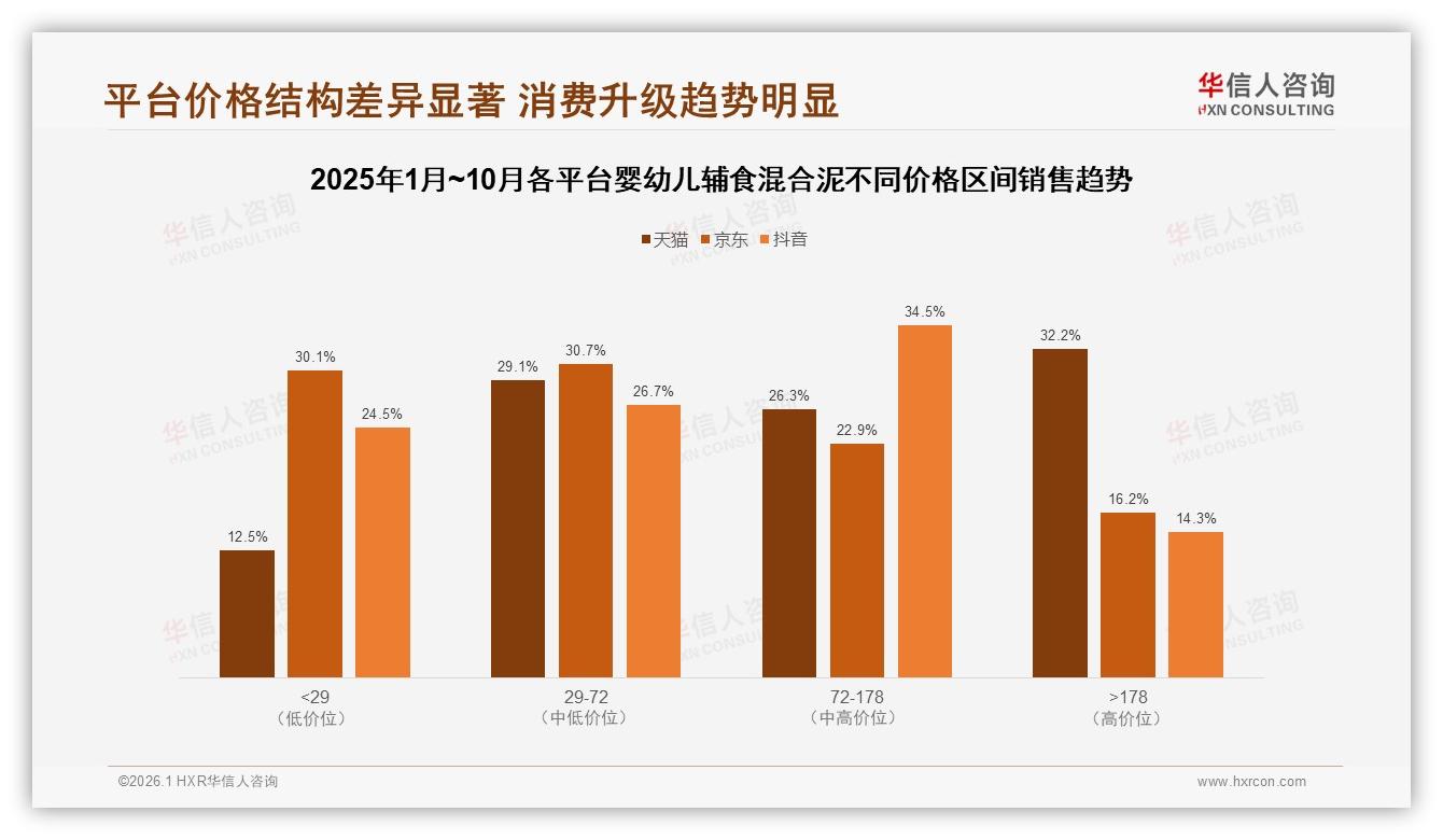 52%消费者面对涨价仍买婴幼儿辅食混合泥，69%促销依赖度成双刃剑——华信人咨询研报速览-2026年1月-婴幼儿辅食混合泥-38