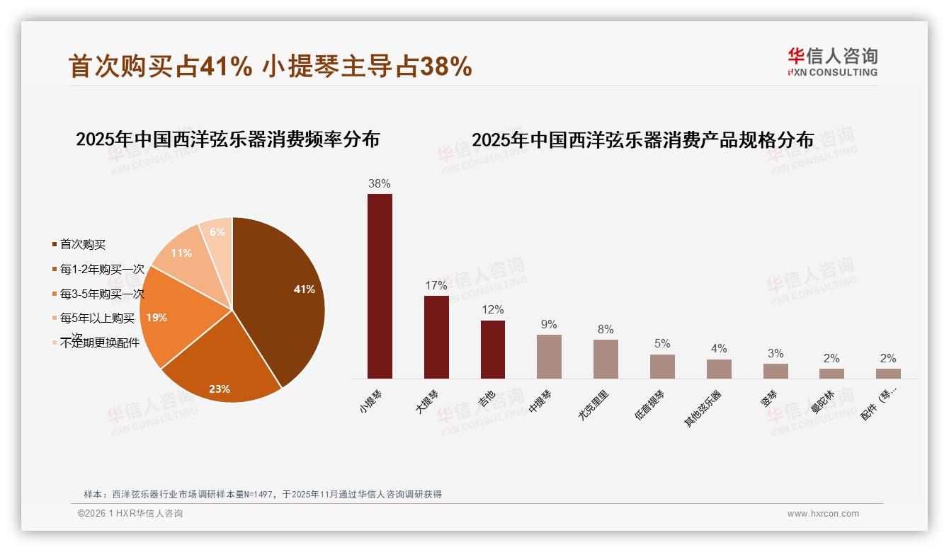 华信人咨询报告解读：26至35岁消费者占31%西洋弦乐器市场年轻化引爆入门红利-2026年1月-西洋弦乐器-38