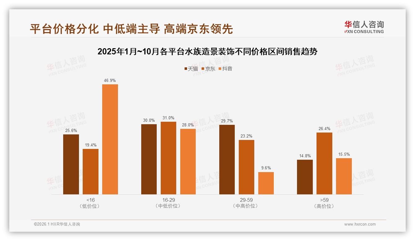 华信人咨询权威发布：男性消费者占62%驱动水族造景装饰中端市场扩容-2026年1月-水族造景装饰-38