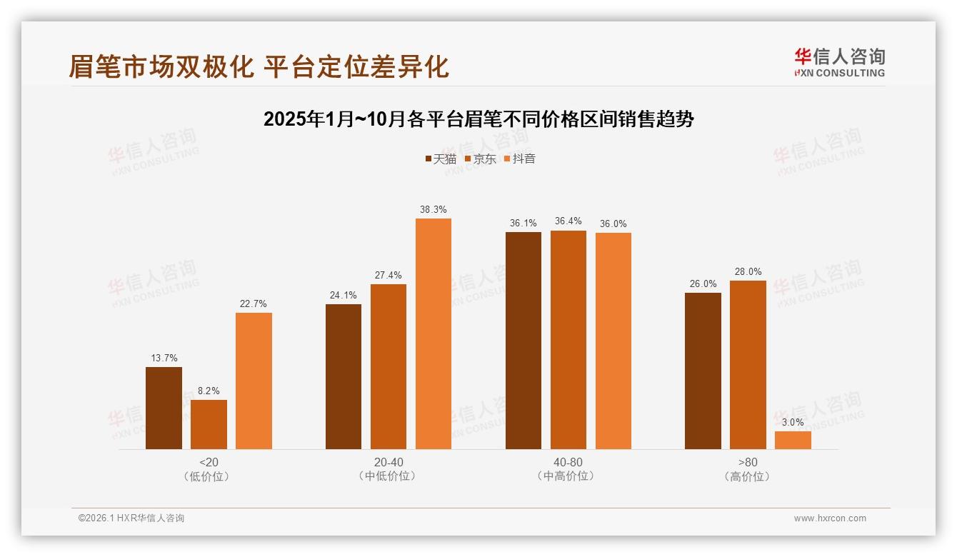 眉笔复购率70%以上仅占18%，创新缺口逼走41%尝新用户——华信人咨询研究报告精选-2026年1月-眉笔-38