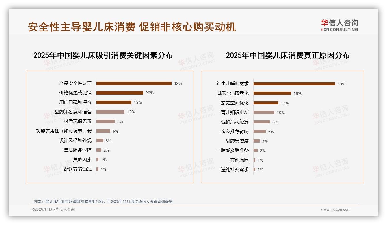 华信人咨询数据洞察：58%女性消费者主导婴儿床中端市场，76&~45岁父母成核心购买力量-2026年1月-婴儿床-38