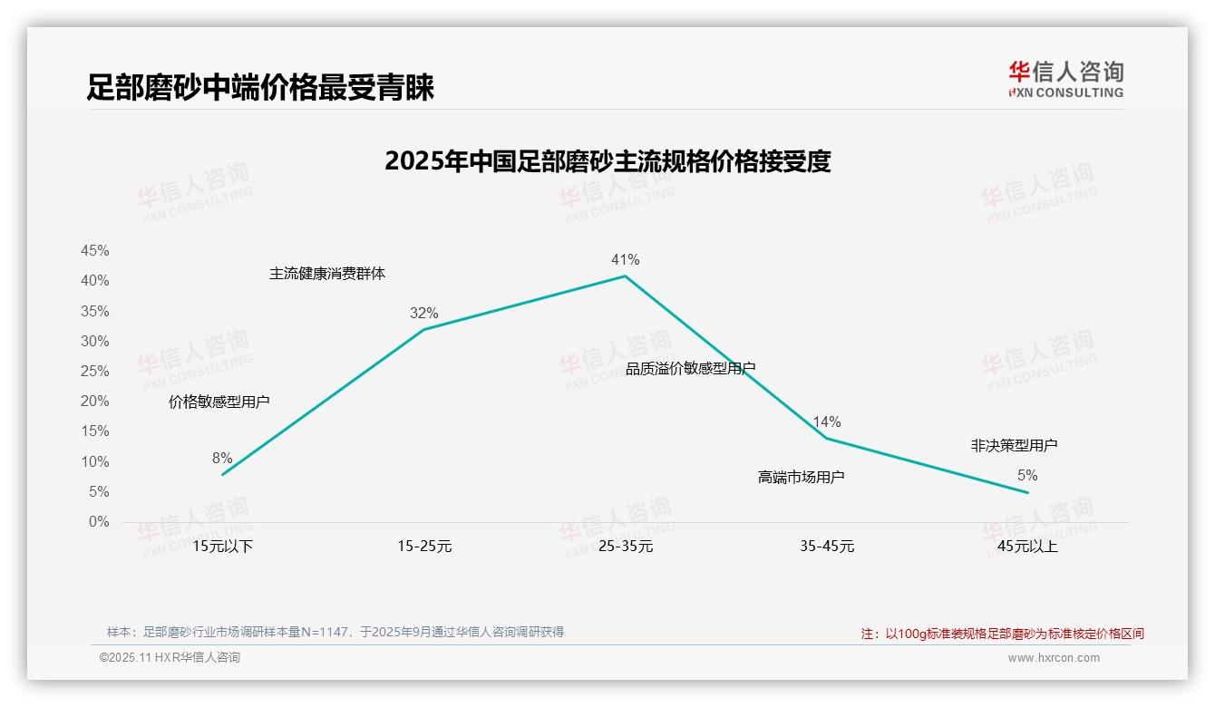 行业风向：华信人咨询报告提出47%消费者在价格上涨后仍购买足部磨砂-2025年11月-足部磨砂-38