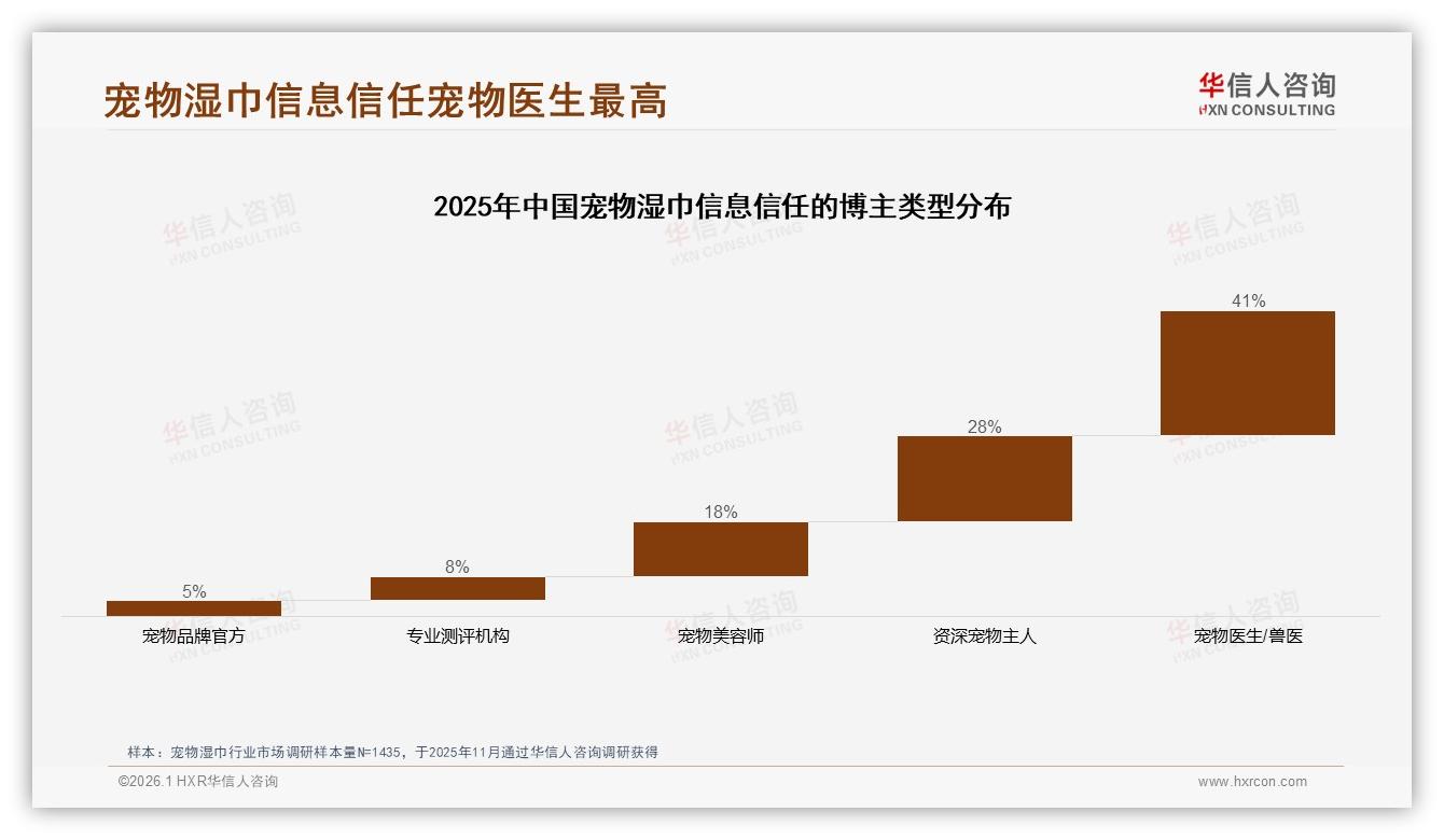 华信人咨询数据洞察：26到35岁女性占41%宠物湿巾市场主力人群-2026年1月-宠物湿巾-38