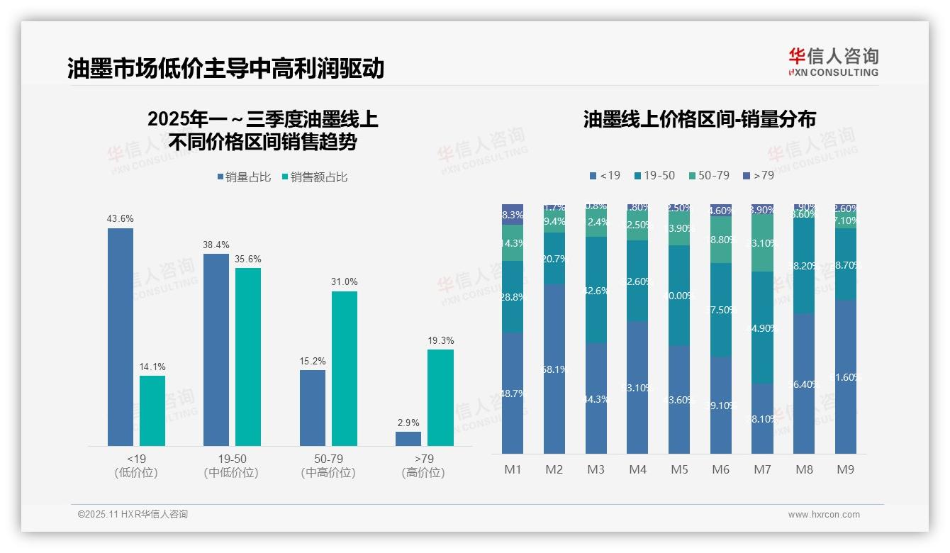 线上油墨销售天猫独占93.5%份额，该趋势获华信人咨询报告支持-2025年11月-油墨-38