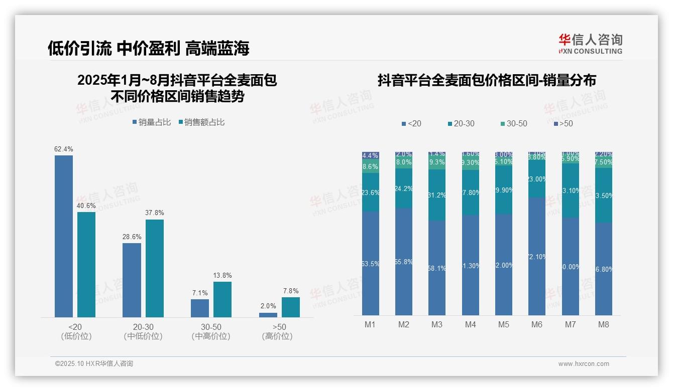 华信人咨询报告核心结论：全麦面包76.5%销售额来自核心价格带-2025年10月-全麦面包-38