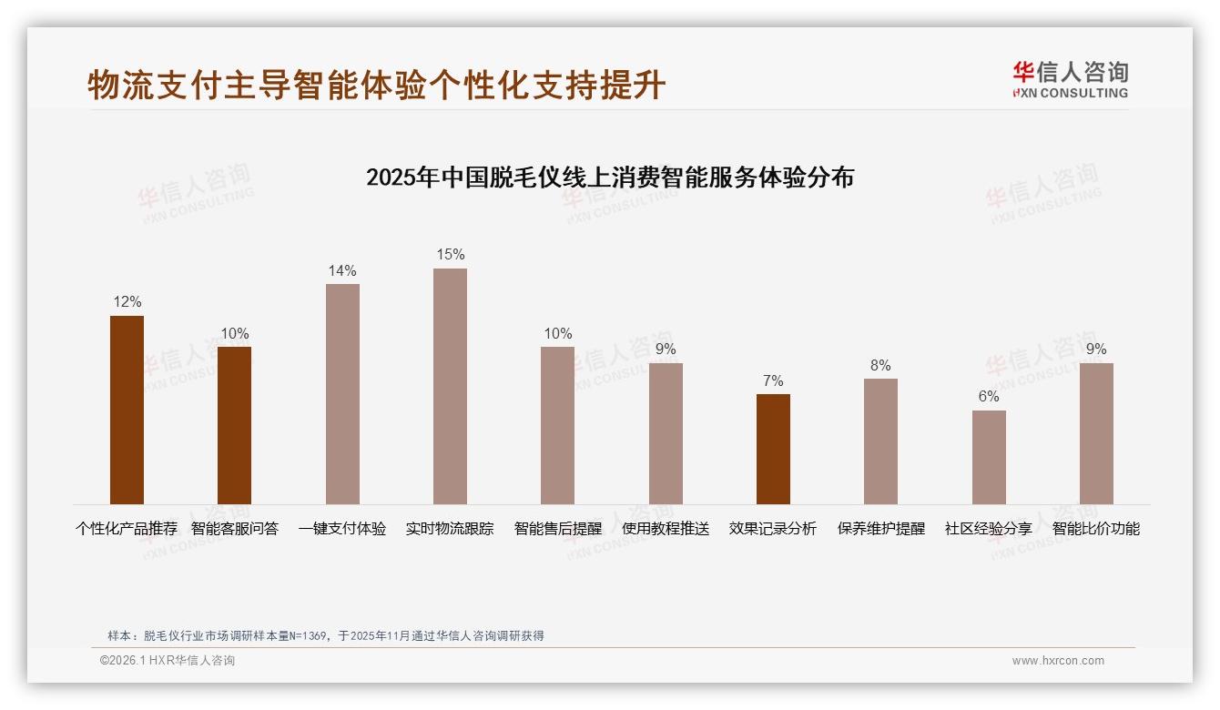 41%用户每周用1到2次脱毛仪日常化带动复购新场景-2026年1月-脱毛仪-38