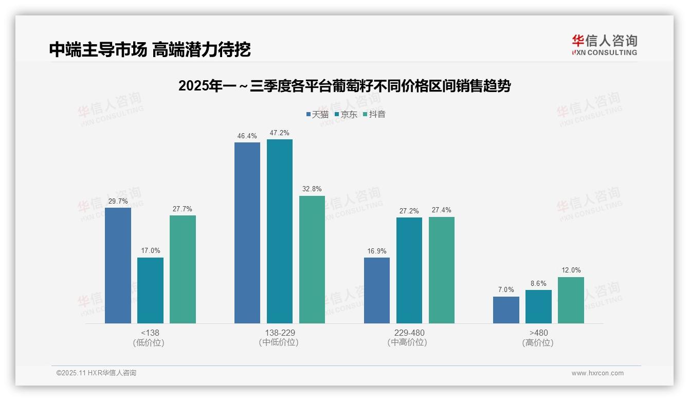 华信人咨询报告出炉，指出46.4%葡萄籽销售额来自中端市场-2025年11月-葡萄籽-38