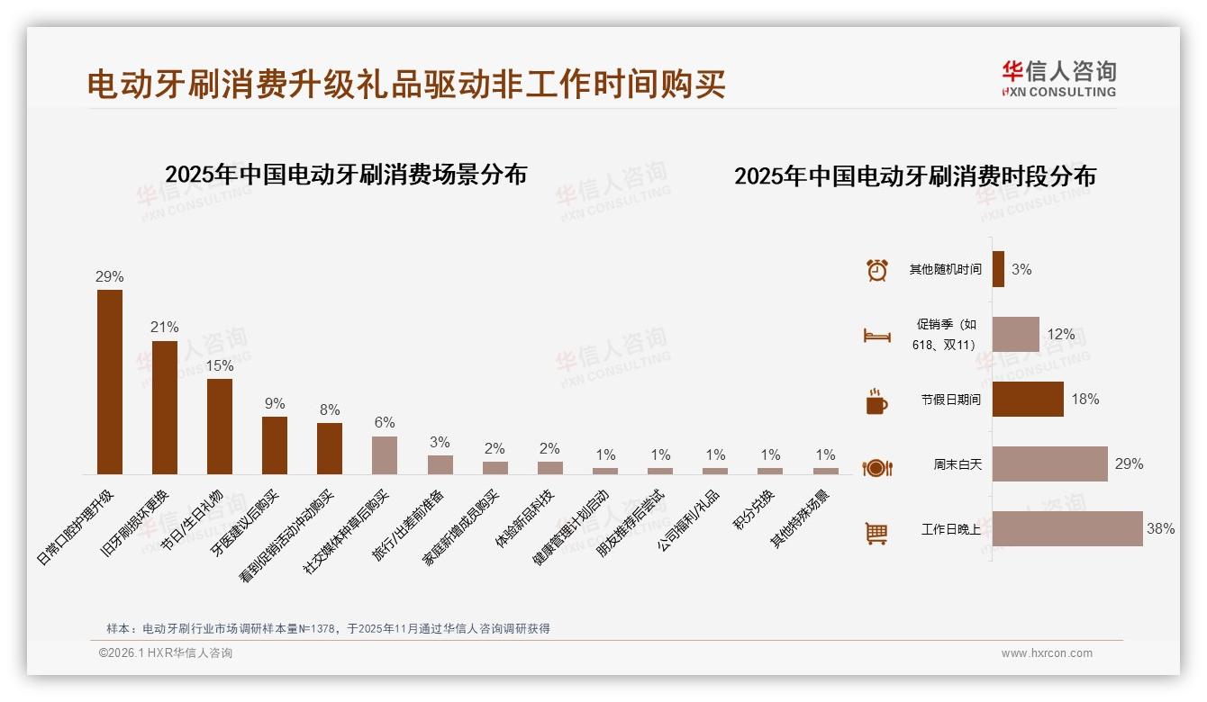 74%消费者3年内更换电动牙刷，替换经济催生百亿换机潮——华信人咨询数据快讯-2026年1月-电动牙刷-38