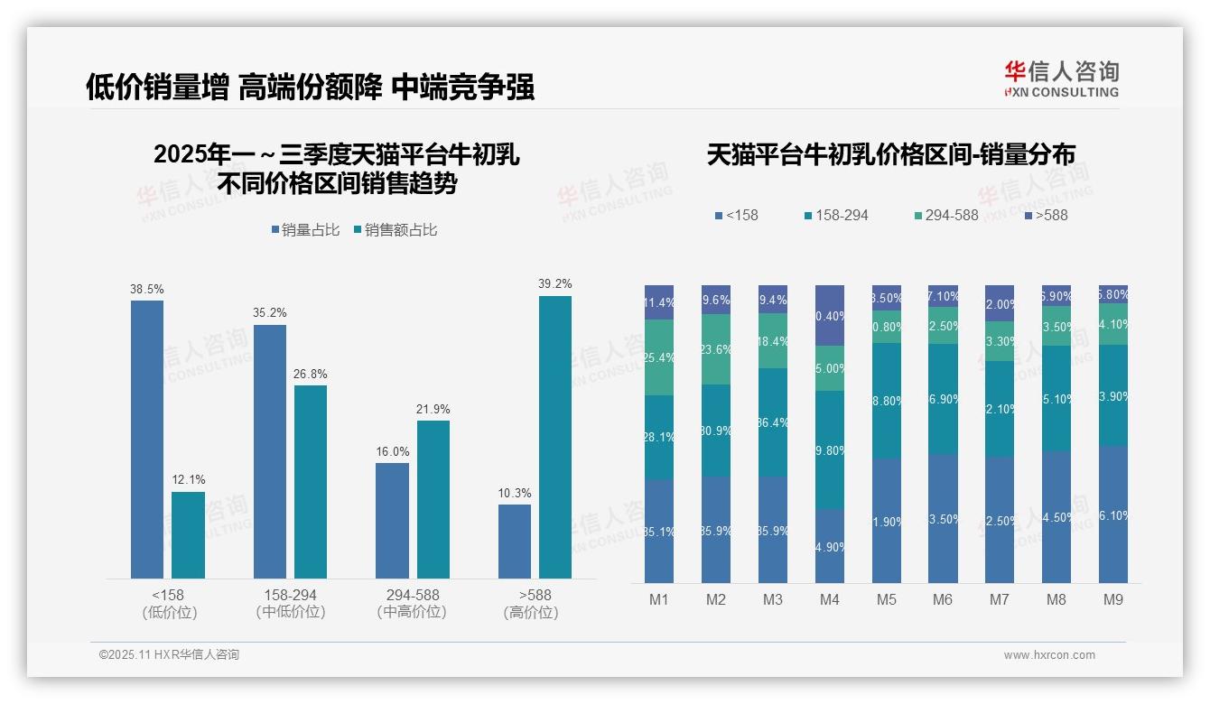 决策参考：华信人咨询报告强调抖音高端牛初乳销售额占比50.2%-2025年11月-牛初乳-38