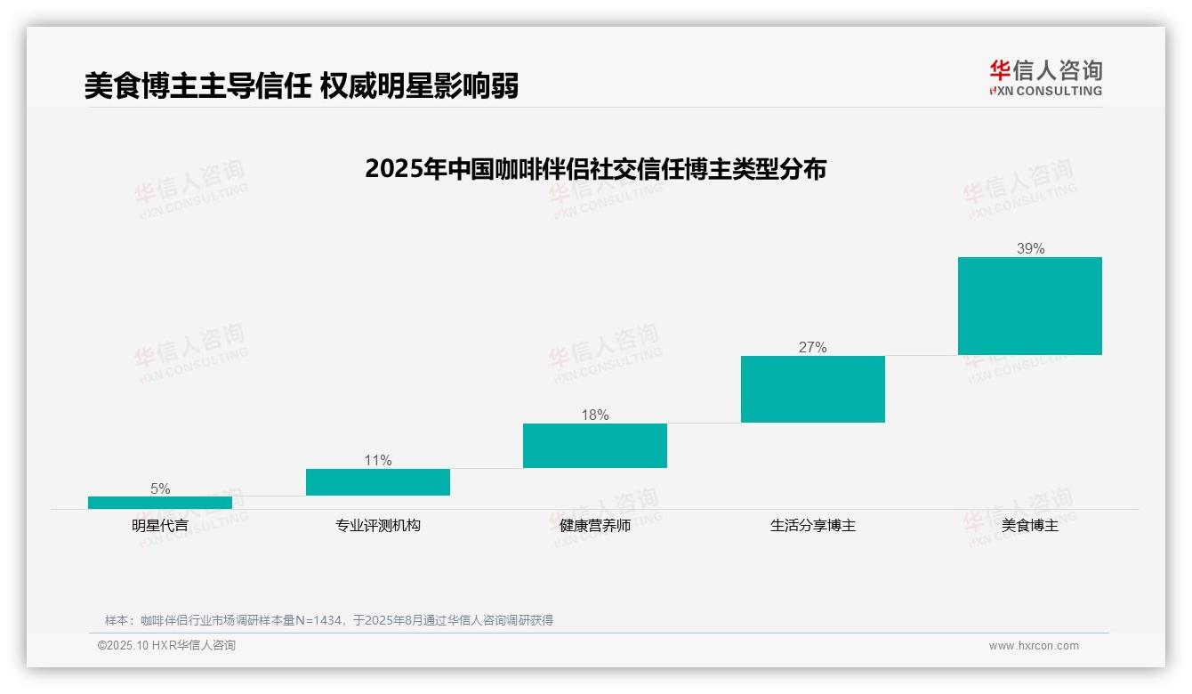 39%咖啡伴侣消费者信任美食博主，华信人咨询报告给出权威数据-2025年10月-咖啡伴侣-38