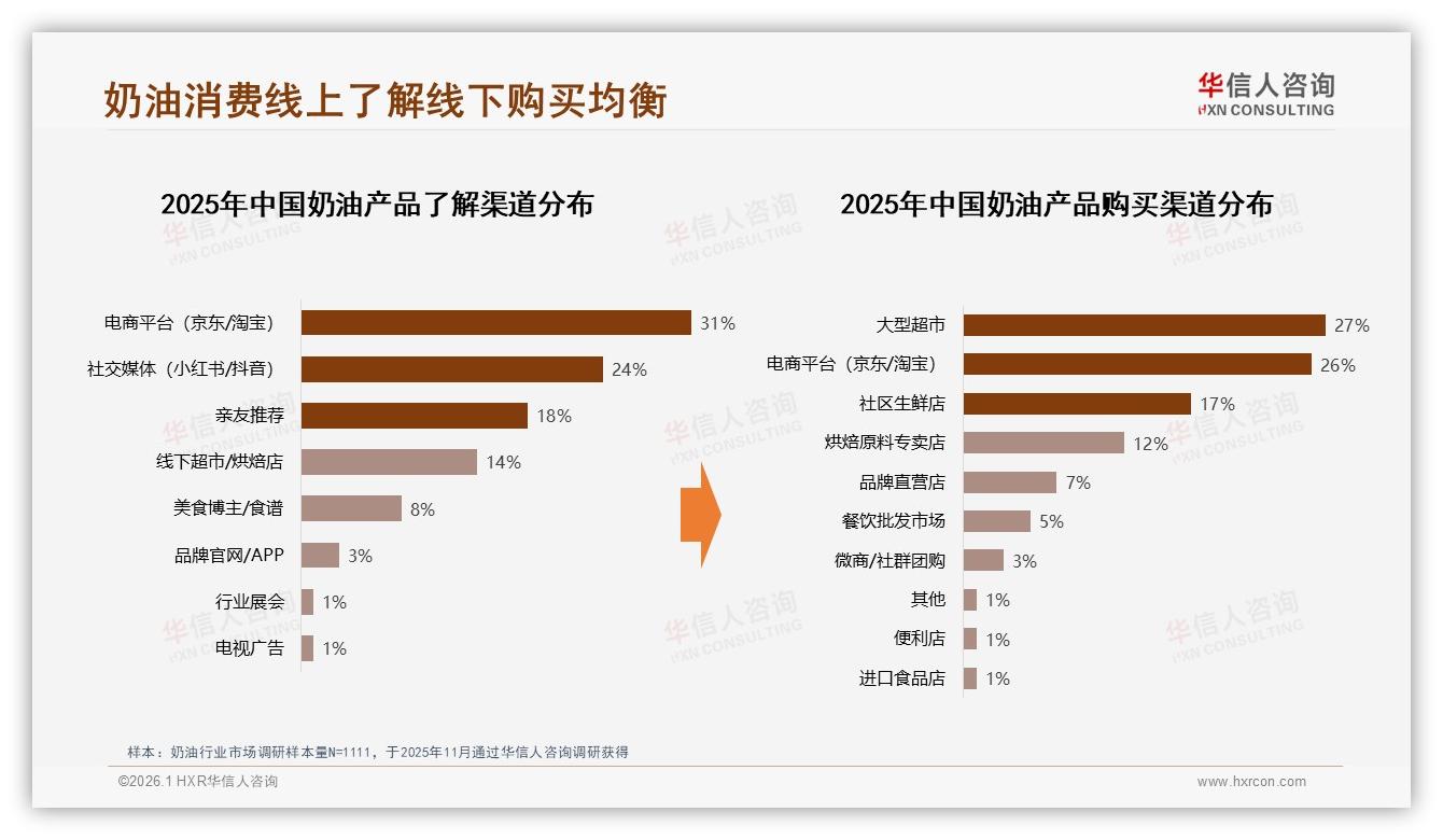 华信人咨询专题解读：奶油复购率50~70%段占31%，口感更好28%成换品牌首因-2026年1月-奶油-38