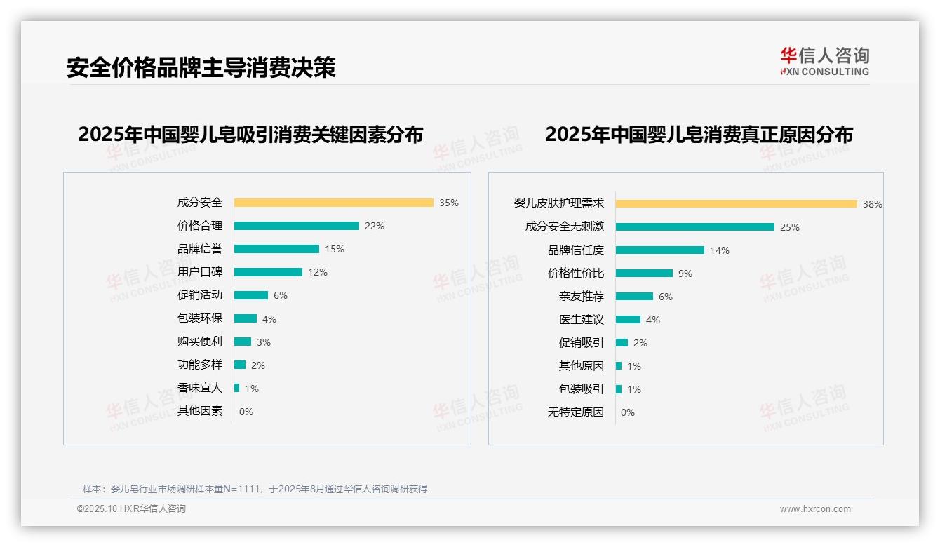一文读懂70%婴儿皂消费者愿意推荐：华信人咨询报告精编-2025年10月-婴儿皂-38
