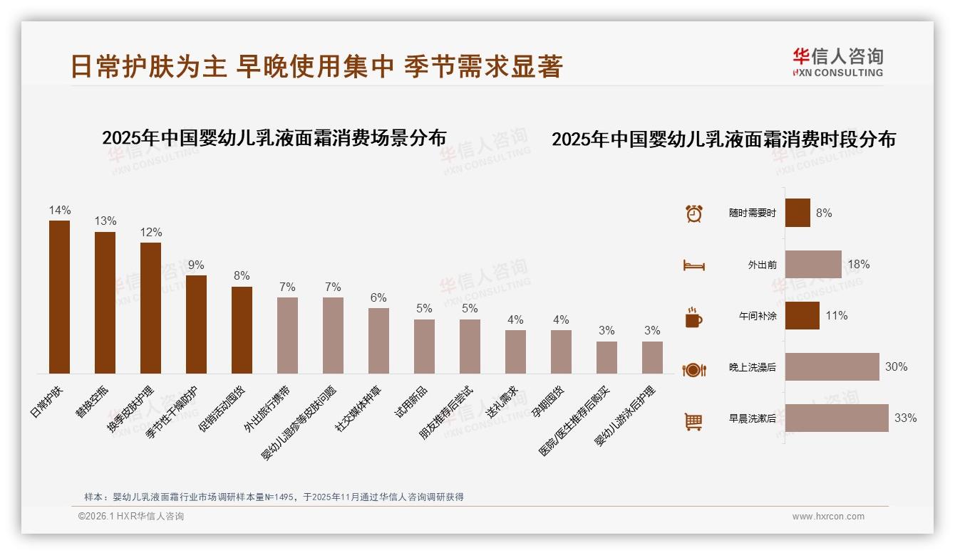 高端173元+销售额贡献46.5%，婴幼儿乳液面霜利润顶端市场待深挖——华信人咨询权威发布-2026年1月-婴幼儿乳液面霜-38