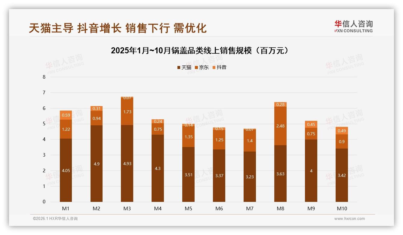 78%锅盖线上成交集中在淘宝京东拼多多，华信人咨询数据洞察：电商即战场-2026年1月-锅盖-38