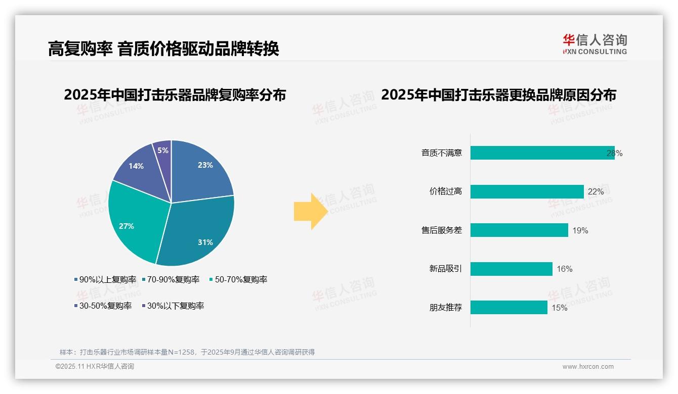 63%消费者选择国产品牌——华信人咨询市场研究报告-2025年11月-打击乐器-38