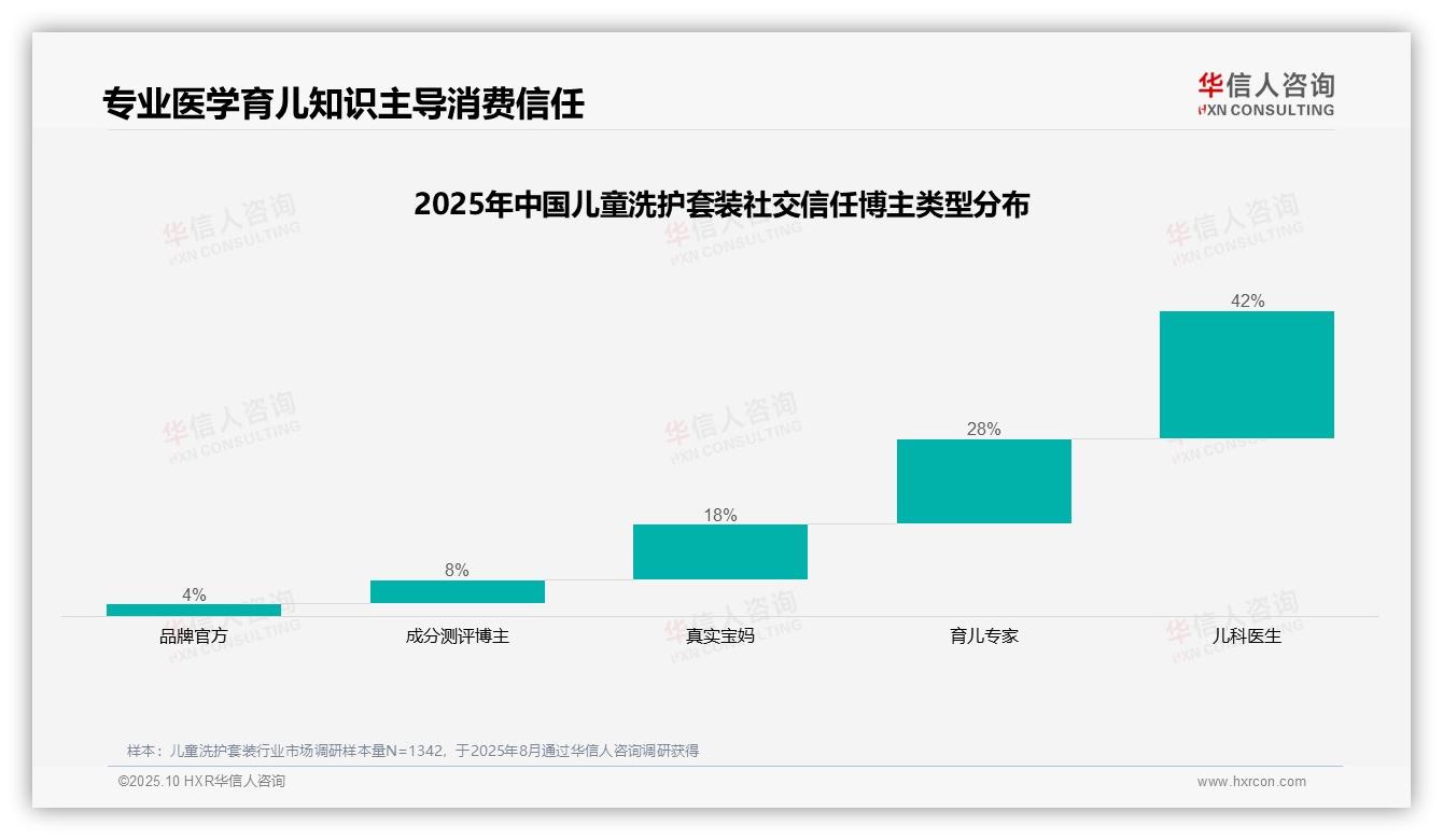 华信人咨询报告核心结论：儿科医生42%信任度主导消费决策-2025年10月-儿童洗护套装-38