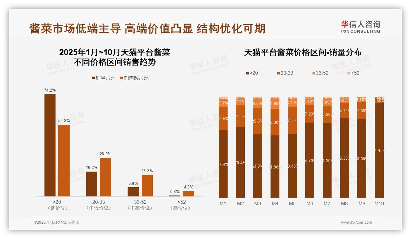 华信人咨询酱菜品类年报：82%销量低于20元，高端52元仅占0.5%潜力待挖-2026年1月-酱菜-38