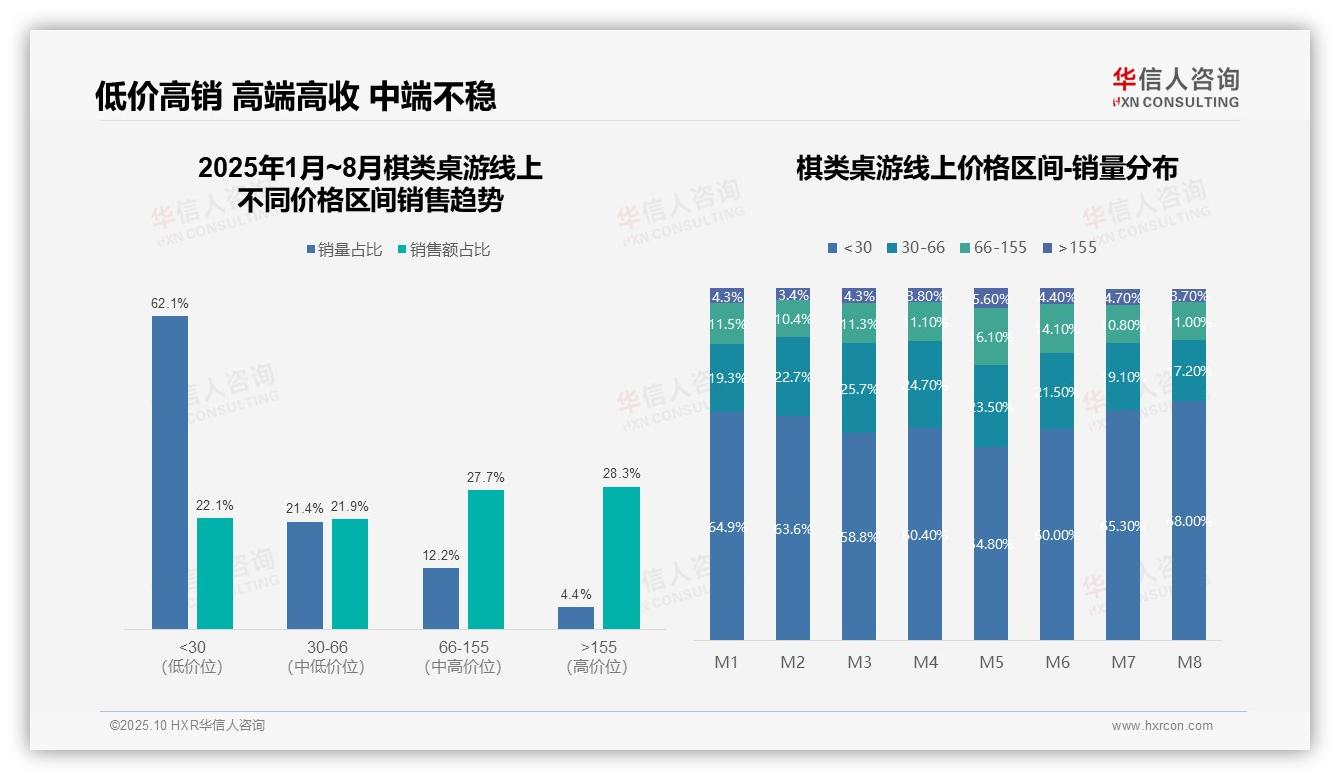 一文读懂低价棋类桌游销量占比62.1%主导市场：华信人咨询报告精编-2025年10月-棋类桌游-38