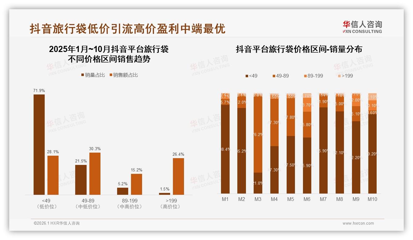 线上电商占69%旅行袋销售，社交平台31%UGC决胜——华信人咨询专题解读-2026年1月-旅行袋-38