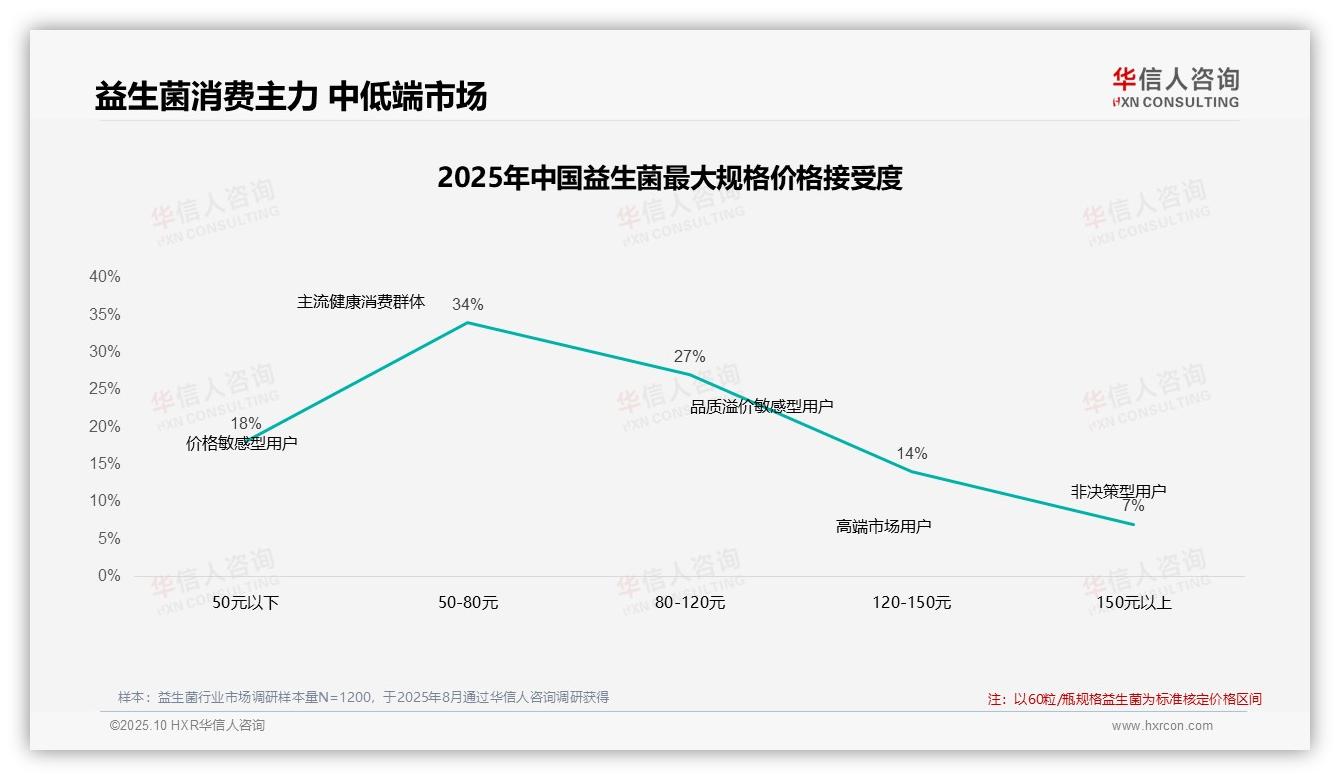42%消费者在涨价10%后仍购买益生菌，华信人咨询报告给出权威数据-2025年10月-益生菌-38