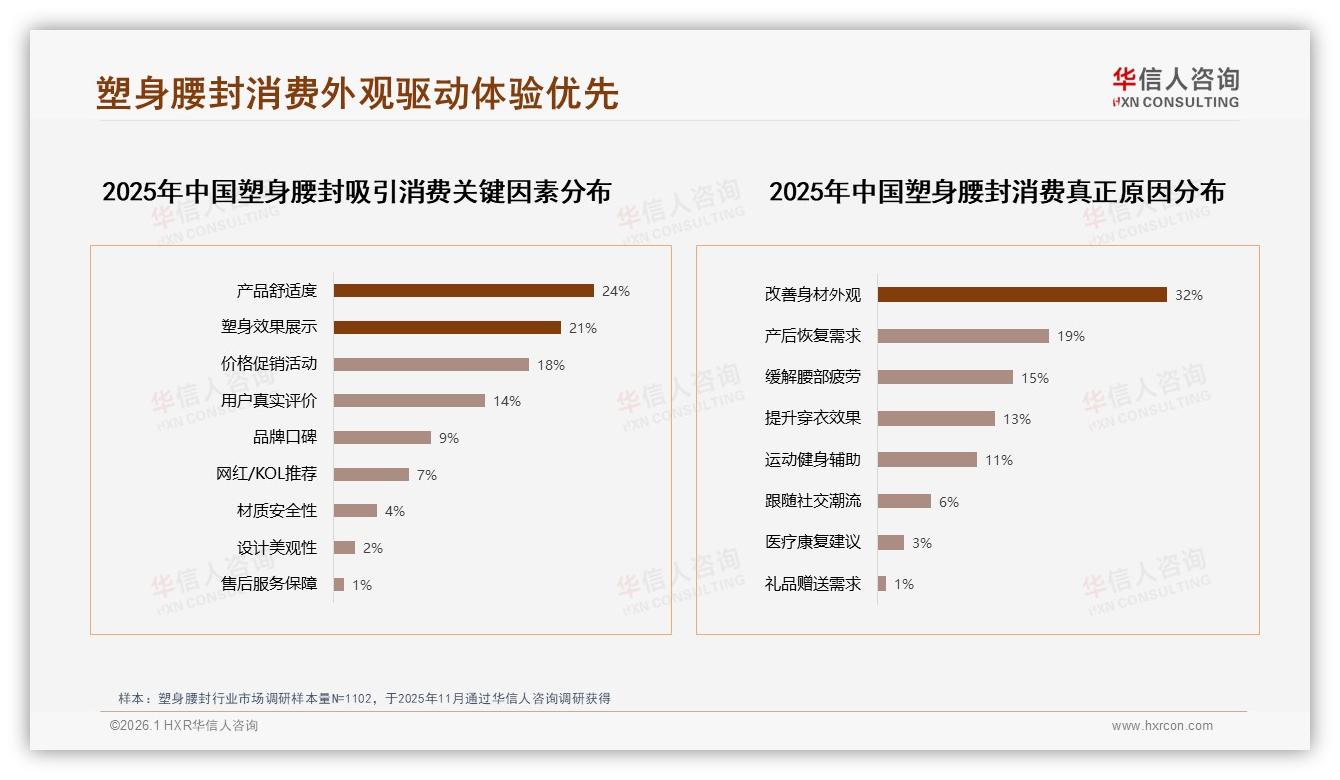 华信人咨询品类洞察：塑身腰封71%价格接受度集中50~150元，中端利润区待深挖-2026年1月-塑身腰封-38