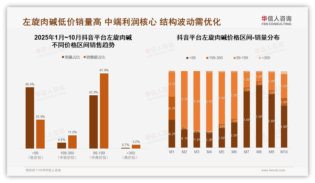 华信人咨询数据洞察：50到100元价位段38%接受度成左旋肉碱黄金带-2026年1月-左旋肉碱-38