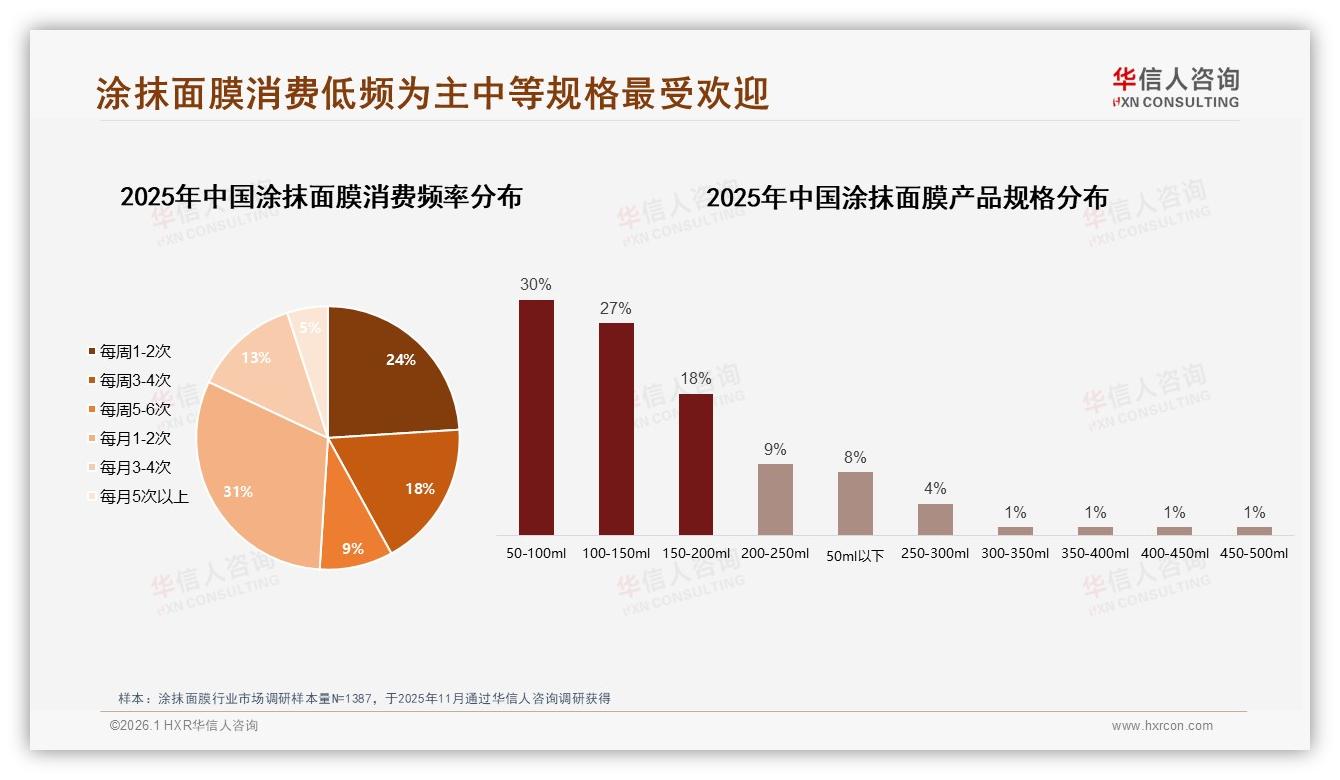 华信人咨询市场扫描：31%低频每月1~2次，涂抹面膜如何激活复购——来源：华信人咨询最新涂抹面膜研报-2026年1月-涂抹面膜-38