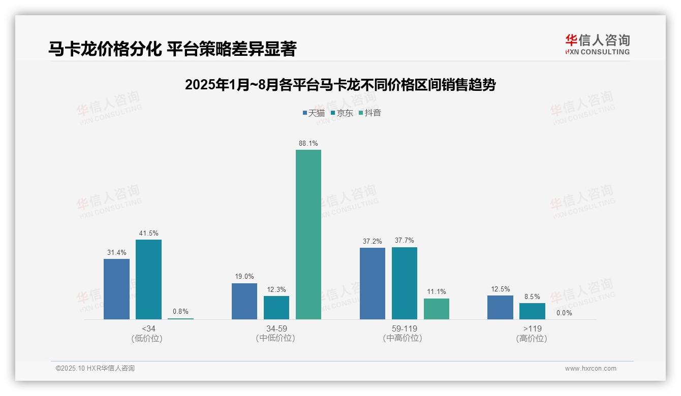 一文读懂抖音马卡龙88.1%销量集中中端价格带：华信人咨询报告精编-2025年10月-马卡龙-38