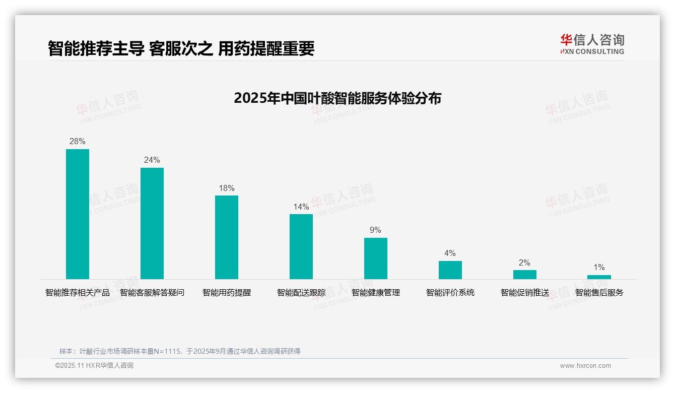38%消费者依赖医生推荐——华信人咨询趋势报告摘要-2025年11月-叶酸-38