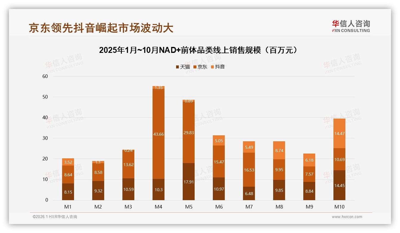 京东46%份额领跑NAD+前体，抖音134%环比增速，华信人咨询年度复盘-2026年1月-NAD+前体-38
