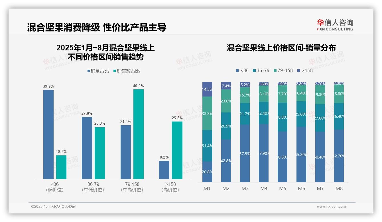 抖音占据混合坚果市场41.6%份额——华信人咨询最新报告证实-2025年10月-混合坚果-38