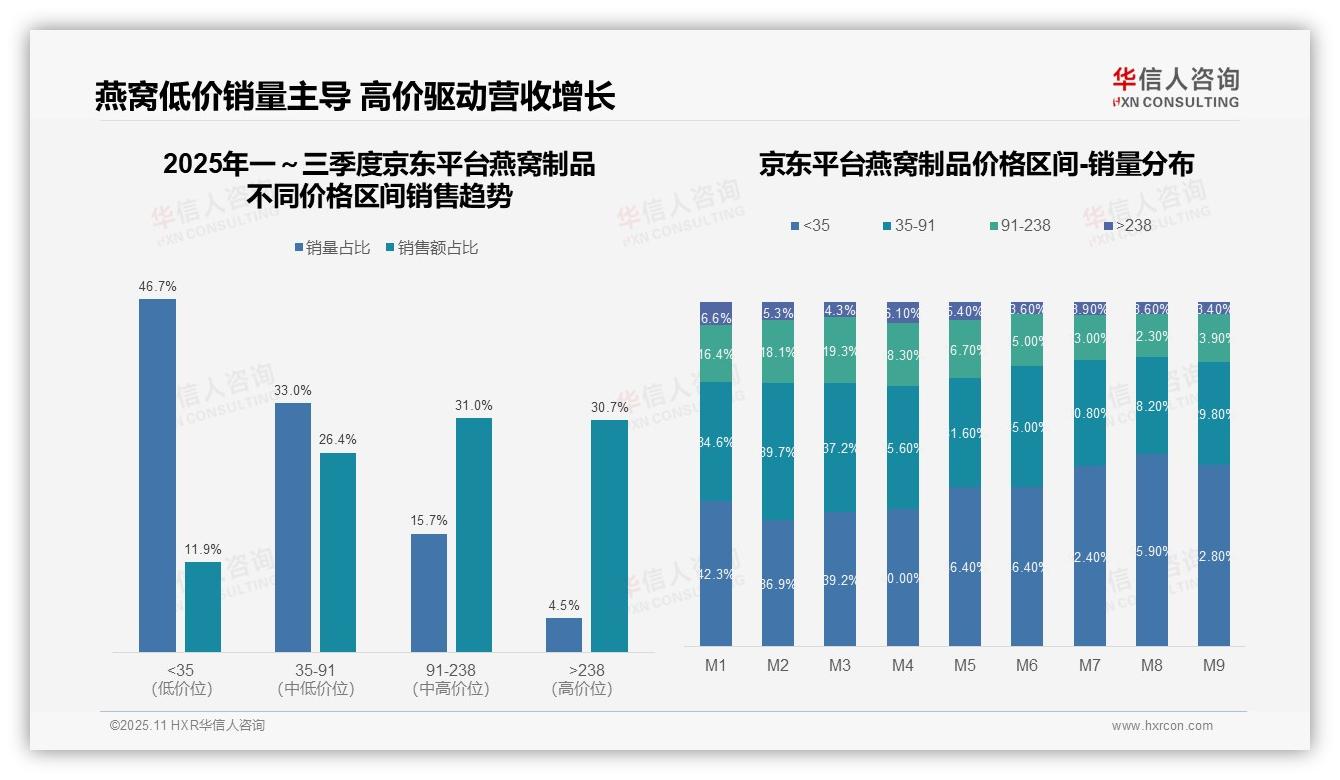 行业风向：华信人咨询报告提出68.7%消费者选择中高端燕窝-2025年11月-燕窝制品-38