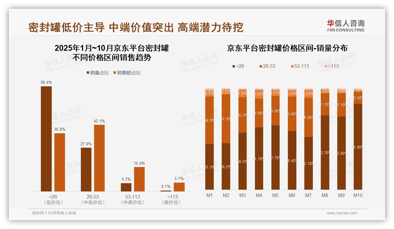 华信人咨询行业观察：京东66%低价密封罐中端42%销售额逆袭-2026年1月-密封罐-38