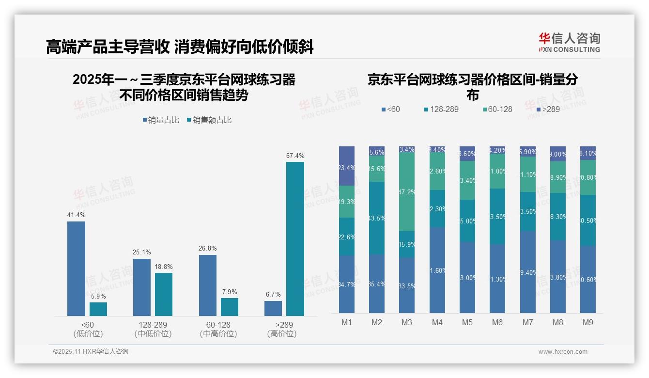 京东平台67.4%网球练习器售价超289元——华信人咨询最新报告证实-2025年11月-网球练习器-38