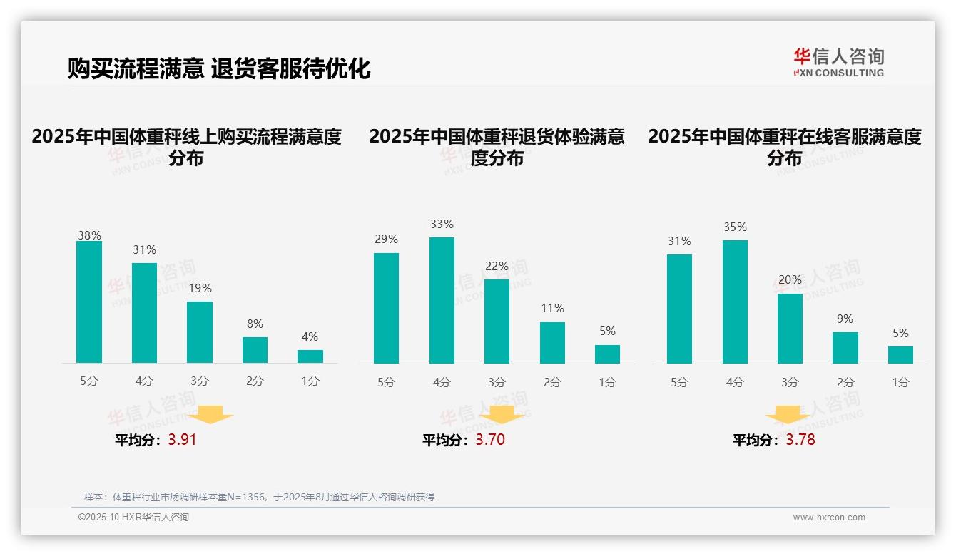 华信人咨询报告出炉，指出32%消费者信赖真实评价-2025年10月-体重秤-38