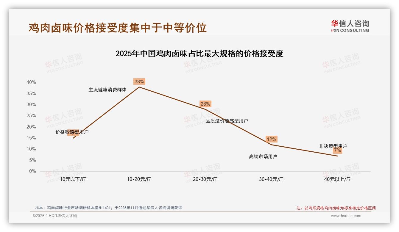 鸡肉卤味价格涨10%后42%仍买但38%减量，品牌急需促销锚点——华信人咨询数据洞察-2026年1月-鸡肉卤味-38