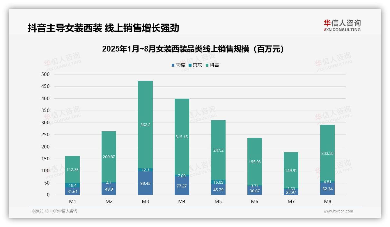 抖音占据女装西装70%线上份额——华信人咨询趋势报告摘要-2025年10月-女装西装-38