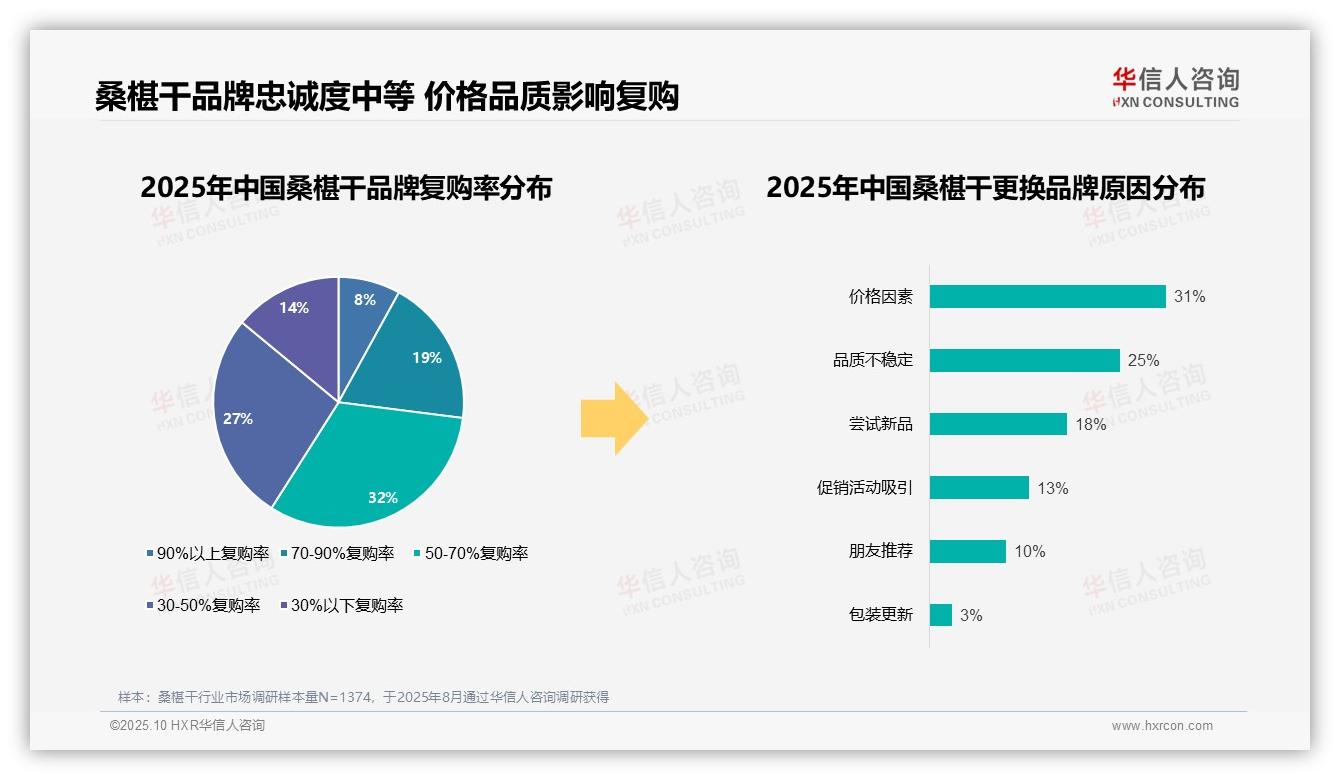 华信人咨询报告出炉，指出89%国产桑椹干占据市场主导-2025年10月-桑椹干-38