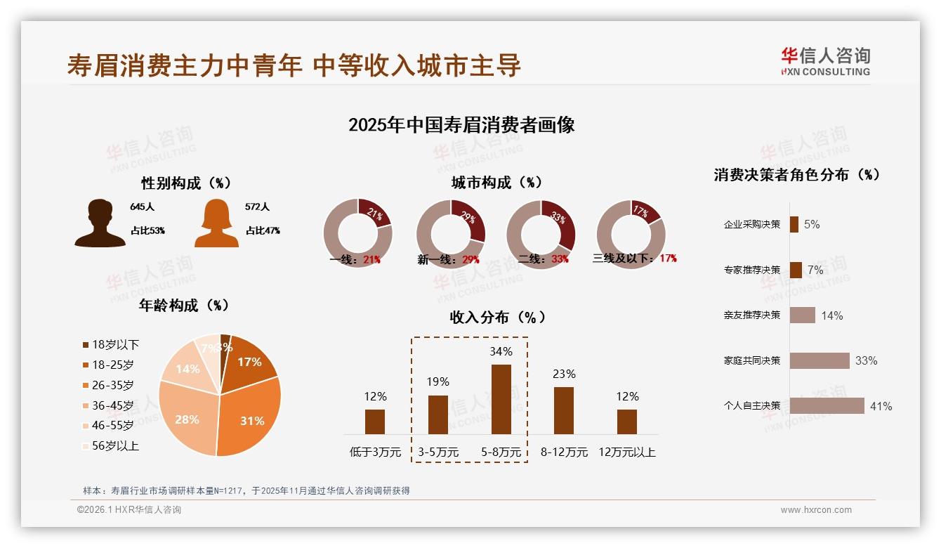 华信人咨询寿眉趋势报告：26~45岁城市人群59%撑起寿眉半边天-2026年1月-寿眉-38