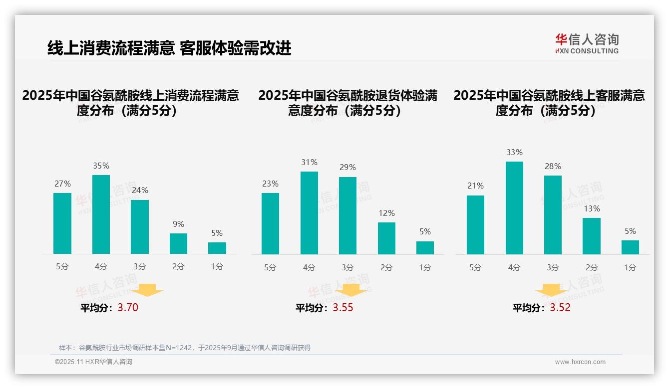 37%消费者偏好社交媒体广告——华信人咨询独家报告-2025年11月-谷氨酰胺-38