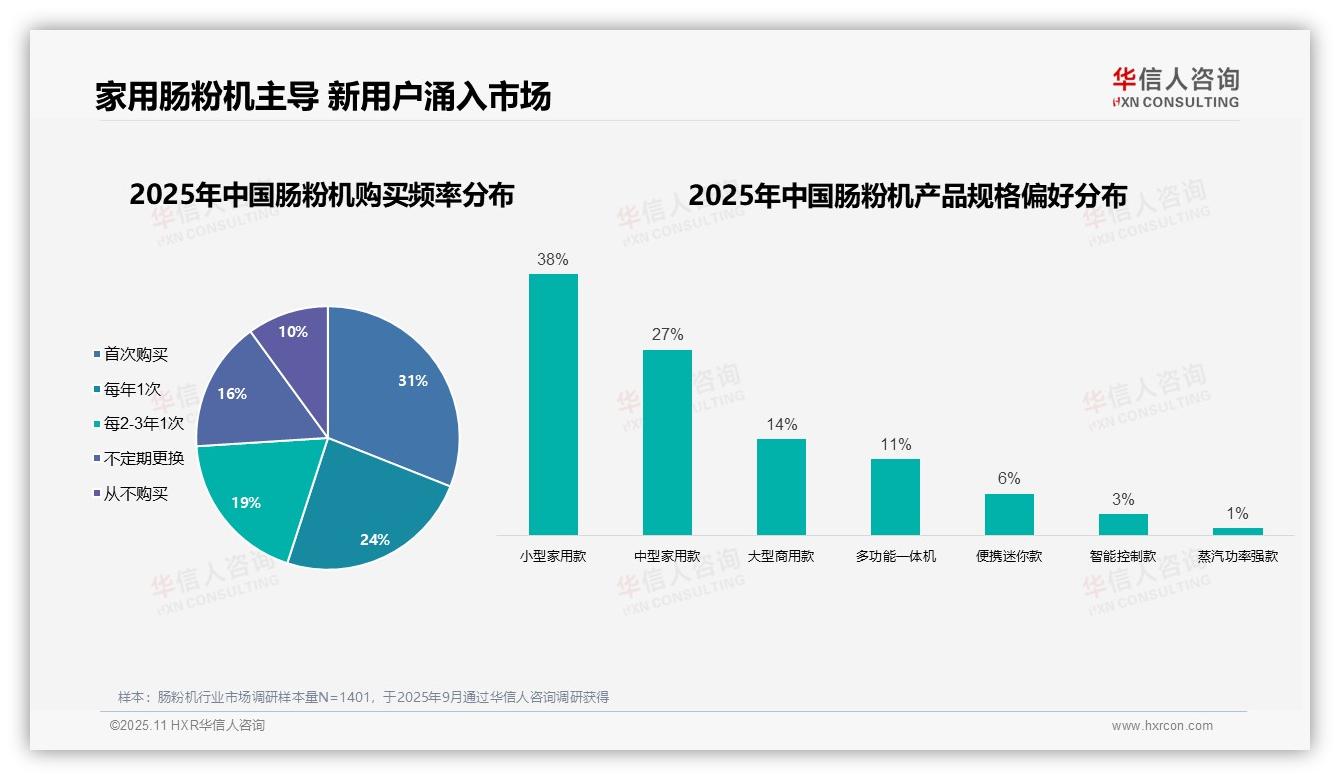 首次购买者达31%推动肠粉机市场增长——华信人咨询研究报告关键发现-2025年11月-肠粉机-38