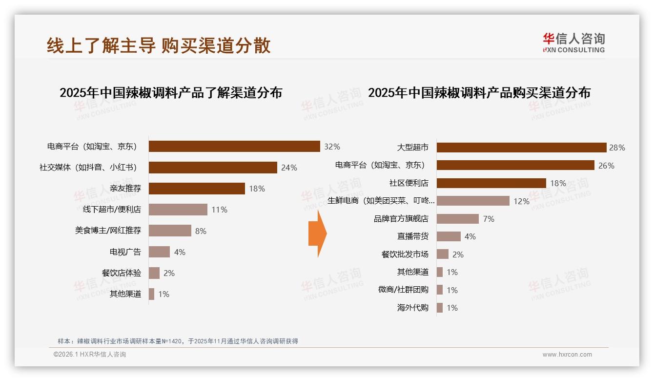 智能推荐26%体验率领先，辣椒调料数字服务下一站——华信人咨询热点快读-2026年1月-辣椒调料-38