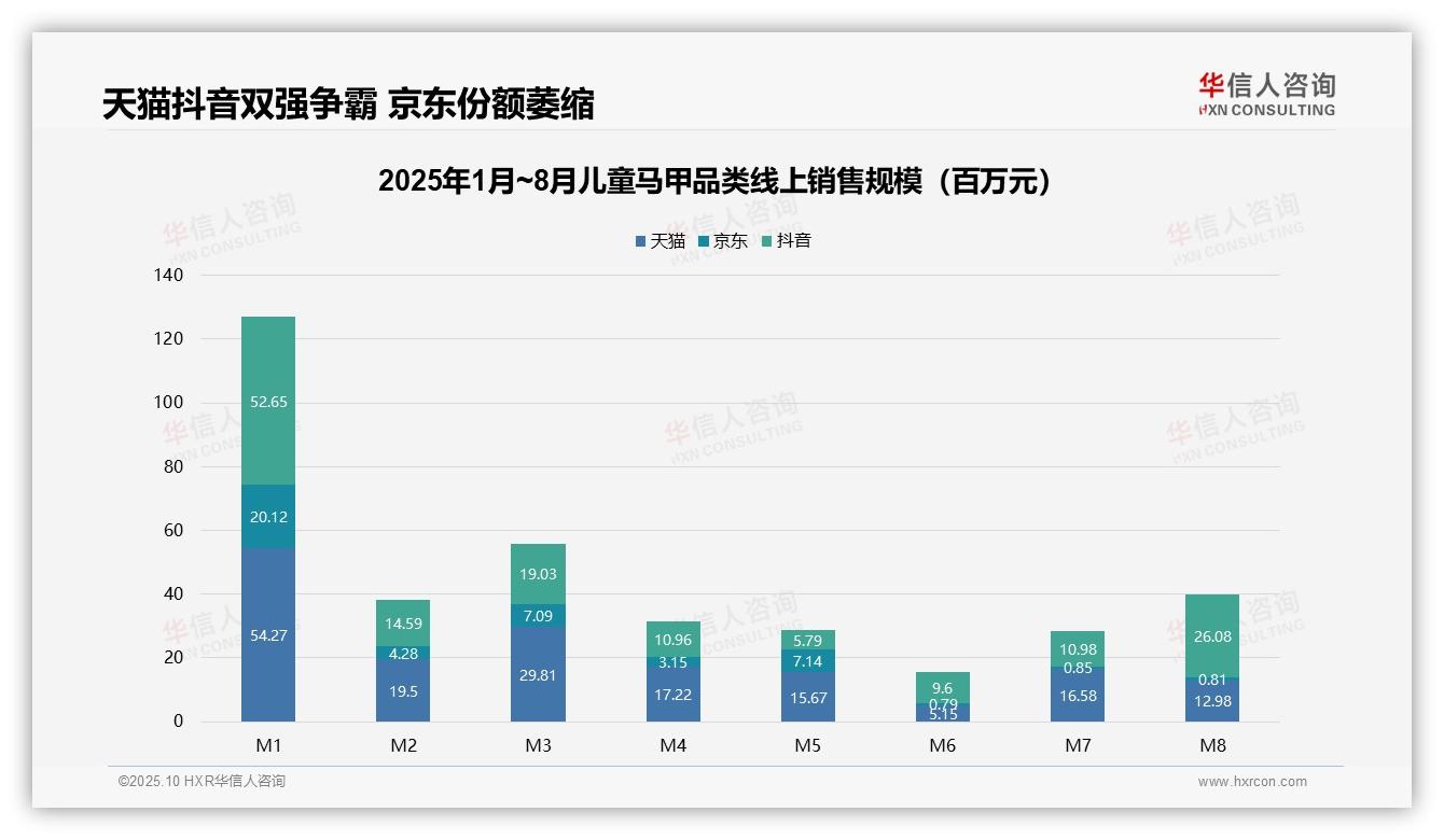 行业风向：华信人咨询报告提出高端童马甲贡献24.2%销售额-2025年10月-儿童马甲-38