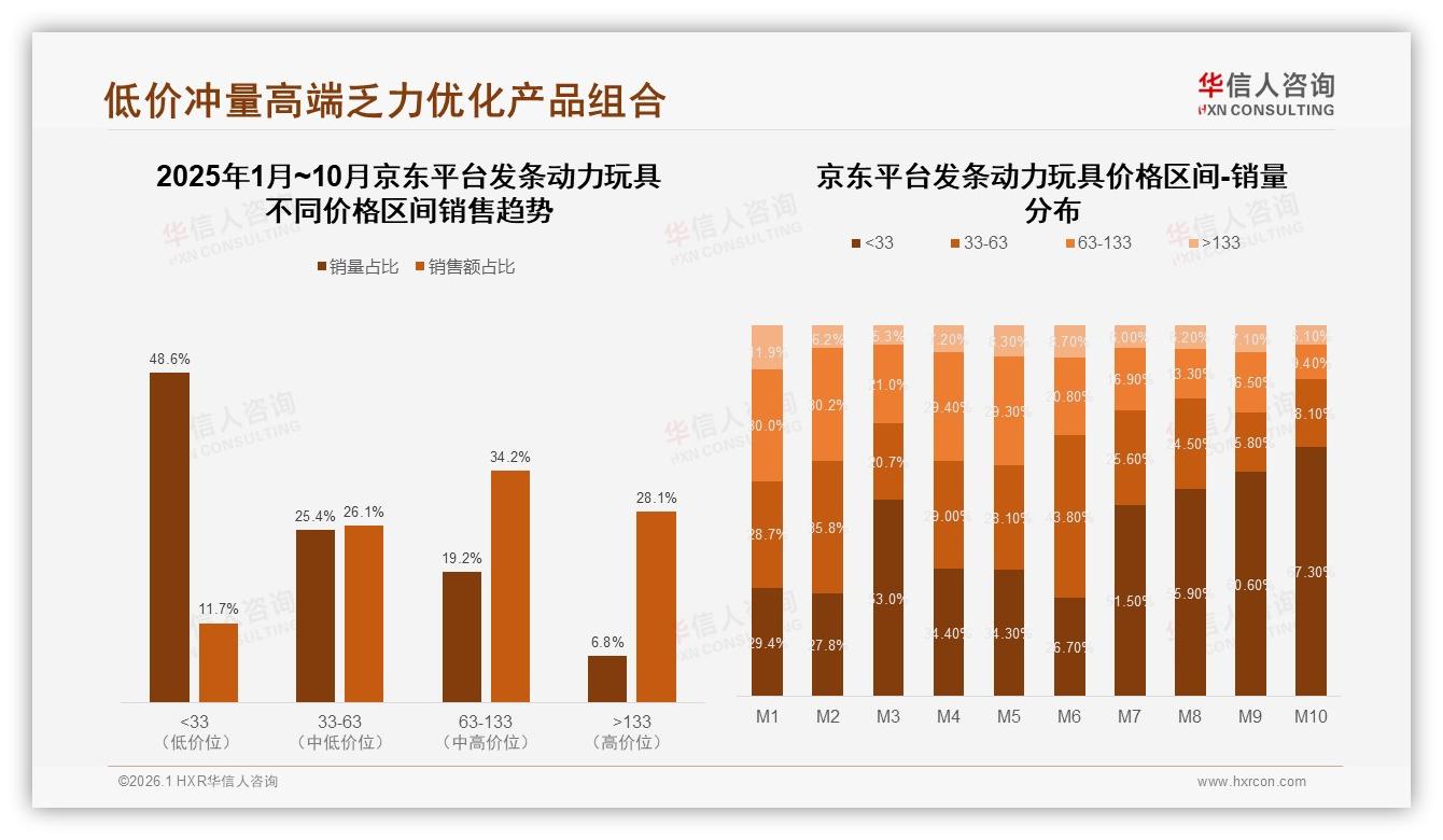 发条动力玩具52%用户遇涨价仍购买，35%理性看待促销——华信人咨询白皮书指出-2026年1月-发条动力玩具-38