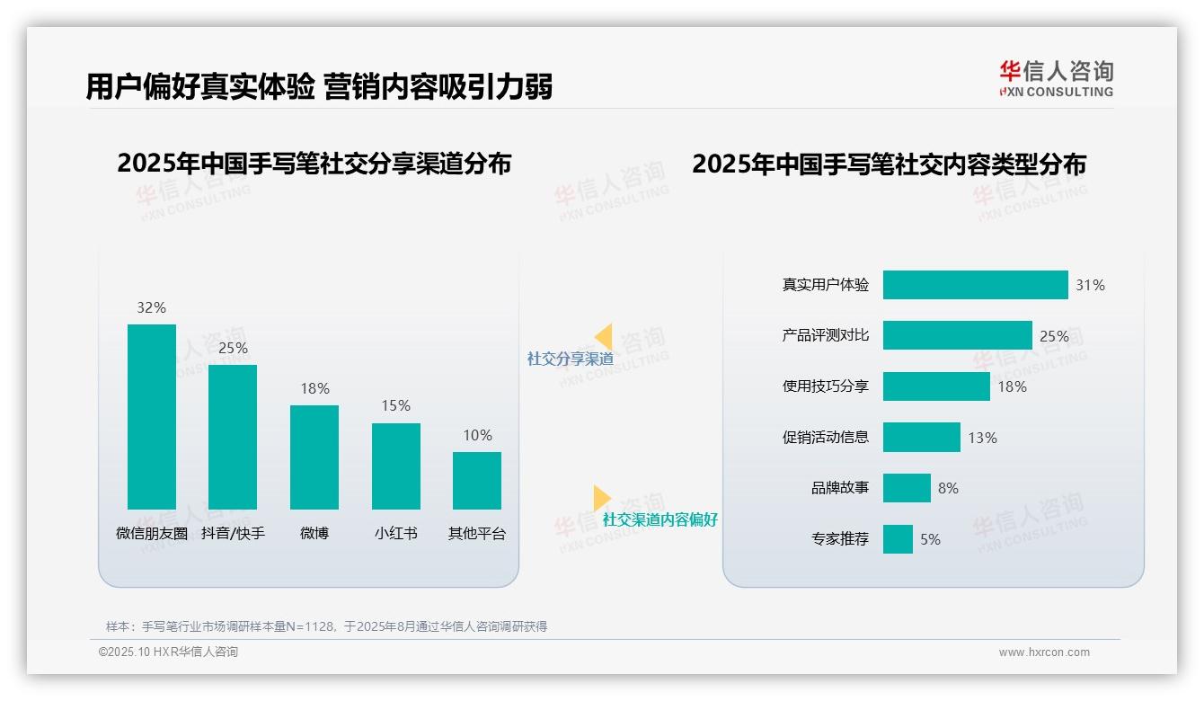 29%消费者最信任数码评测博主——引自华信人咨询消费者调研报告-2025年10月-手写笔-38