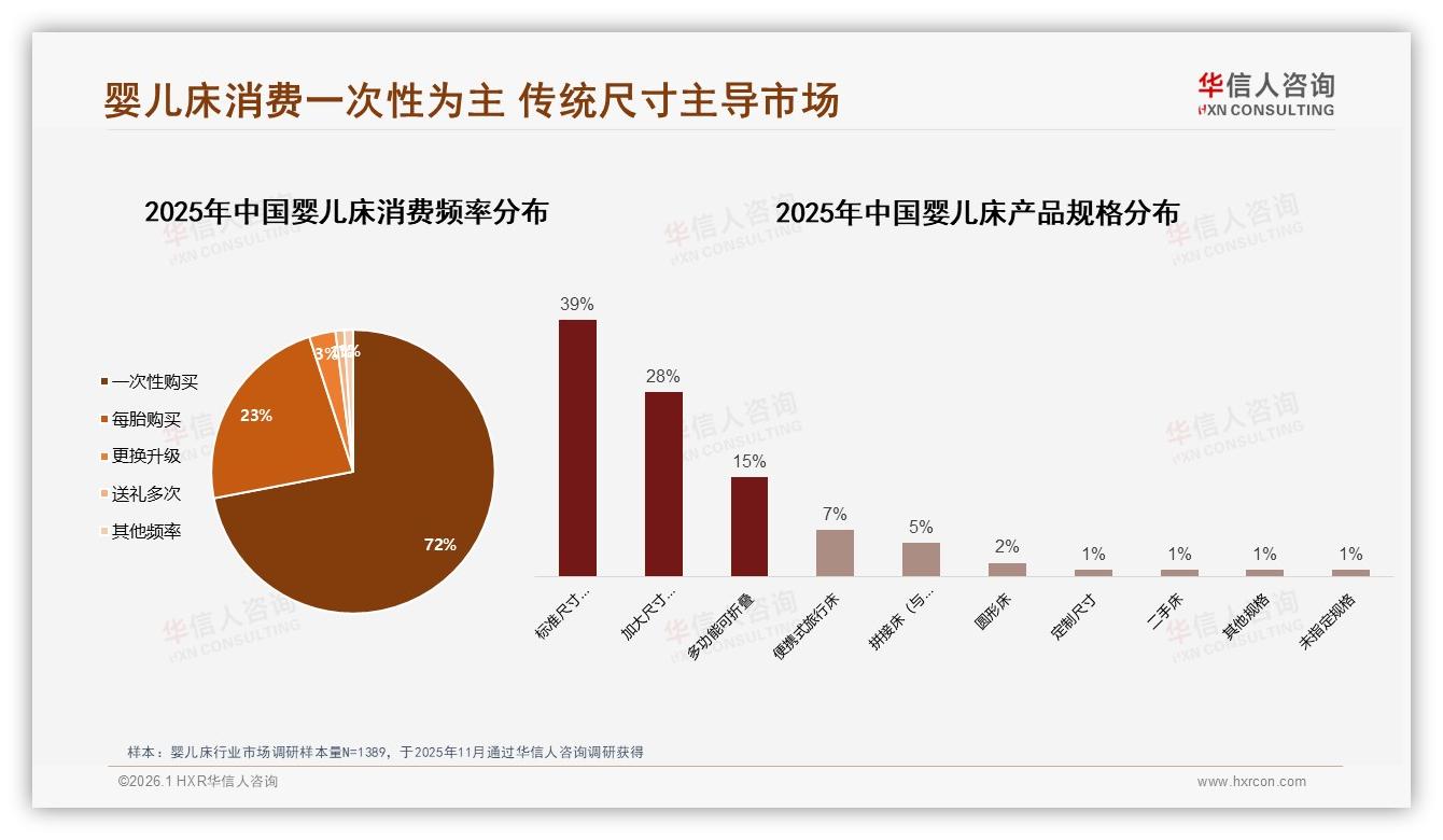 72%一次性购买驱动婴儿床耐用需求，1000~2000元中高端占比37%成价格甜蜜点——华信人咨询报告披露-2026年1月-婴儿床-38