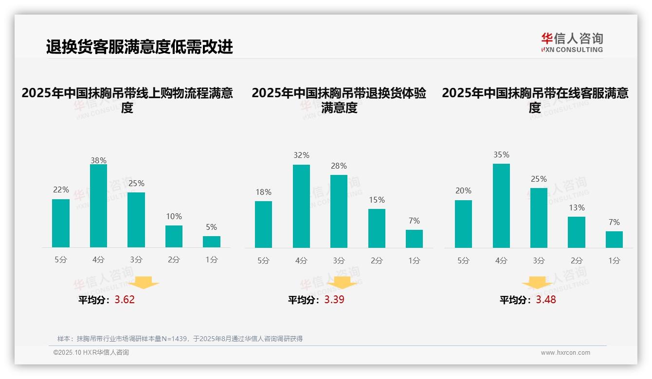 社交媒体广告主导消费行为35%——华信人咨询研究报告关键发现-2025年10月-抹胸吊带-38