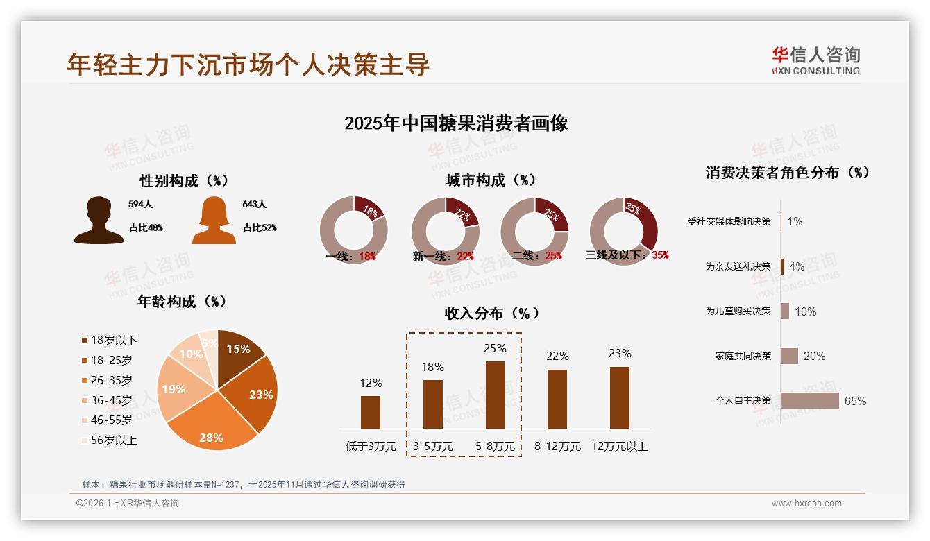 华信人咨询趋势雷达：26到35岁占28%糖果消费下沉35%市场待掘-2026年1月-糖果-38