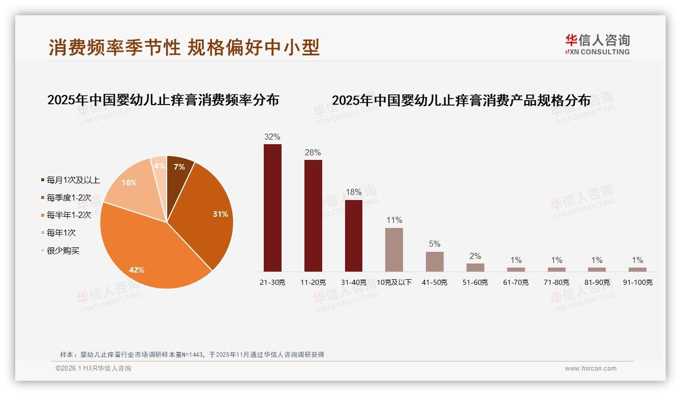 华信人咨询数据洞察：52%夏季消费集中爆发，婴幼儿止痒膏蚊虫季营销窗口仅4个月-2026年1月-婴幼儿止痒膏-38