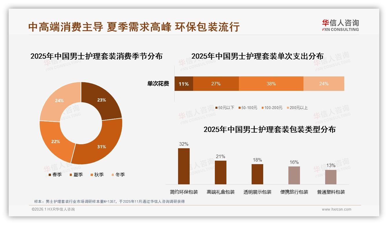 男士护理套装49%促销依赖型用户，价格上涨10%后21%立刻换品牌-2026年1月-男士护理套装-38